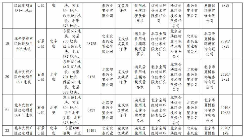 2022-11-15_084810.jpg 北京市将东方石油化工四厂等17个地块纳入修复名录!建设用地土壤污染风险管控和修复名录及移出清单公布!(图14)
