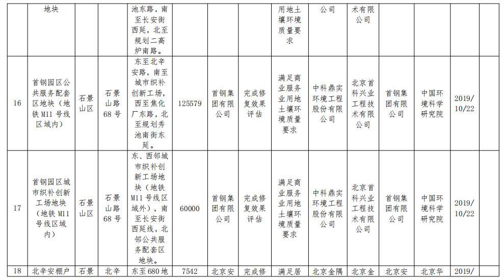 2022-11-15_084759.jpg 北京市将东方石油化工四厂等17个地块纳入修复名录!建设用地土壤污染风险管控和修复名录及移出清单公布!(图13)