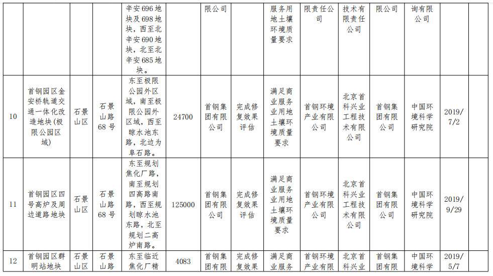 2022-11-15_084732.jpg 北京市将东方石油化工四厂等17个地块纳入修复名录!建设用地土壤污染风险管控和修复名录及移出清单公布!(图11)