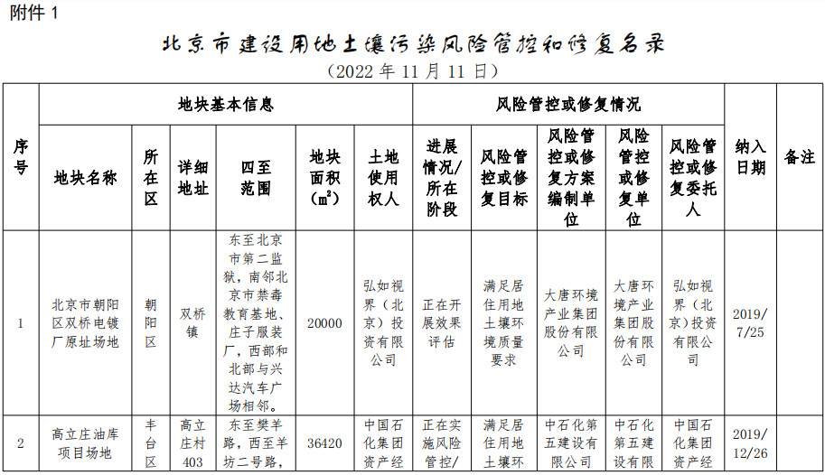 北京市将东方石油化工四厂等17个地块纳入修复名录！建设用地土壤污染风险管控和修复名录及移出清单公布！