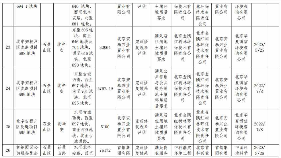 2022-11-15_084829.jpg 北京市将东方石油化工四厂等17个地块纳入修复名录!建设用地土壤污染风险管控和修复名录及移出清单公布!(图15)
