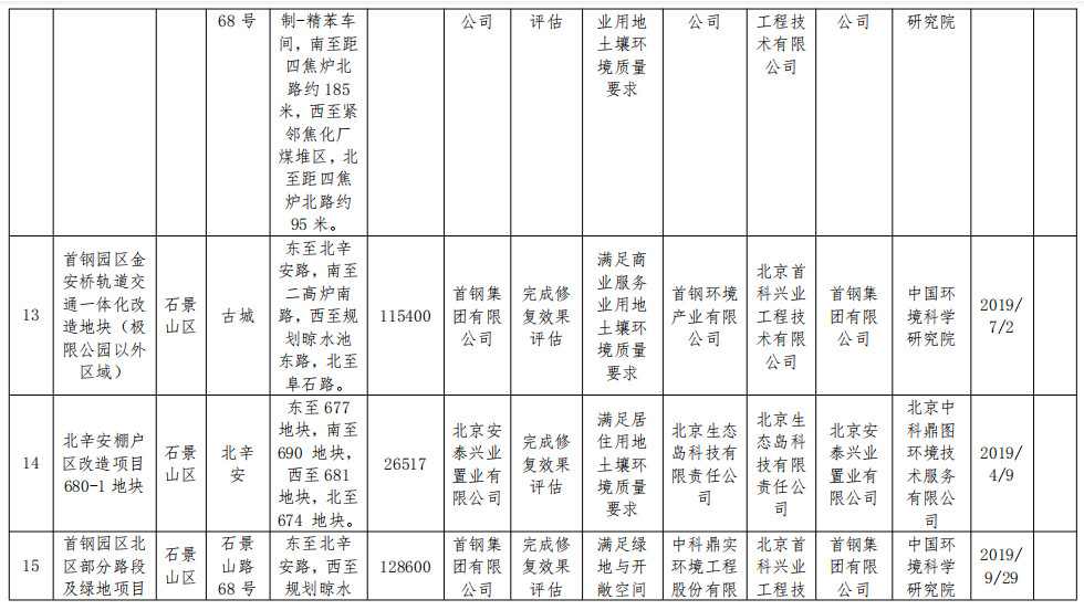2022-11-15_084747.jpg 北京市将东方石油化工四厂等17个地块纳入修复名录!建设用地土壤污染风险管控和修复名录及移出清单公布!(图12)