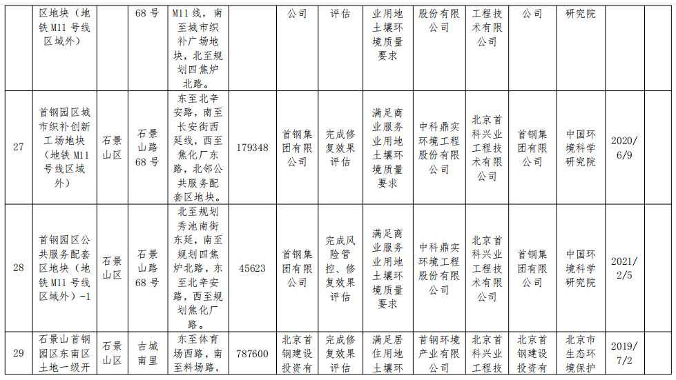 2022-11-15_084838.jpg 北京市将东方石油化工四厂等17个地块纳入修复名录!建设用地土壤污染风险管控和修复名录及移出清单公布!(图16)