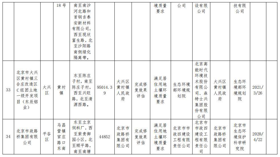 2022-11-15_084904.jpg 北京市将东方石油化工四厂等17个地块纳入修复名录!建设用地土壤污染风险管控和修复名录及移出清单公布!(图18)