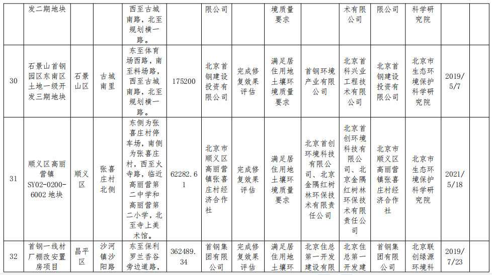 2022-11-15_084854.jpg 北京市将东方石油化工四厂等17个地块纳入修复名录!建设用地土壤污染风险管控和修复名录及移出清单公布!(图17)