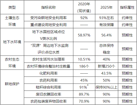 齐齐哈尔市“十四五”土壤地下水和农村生态环境保护规划