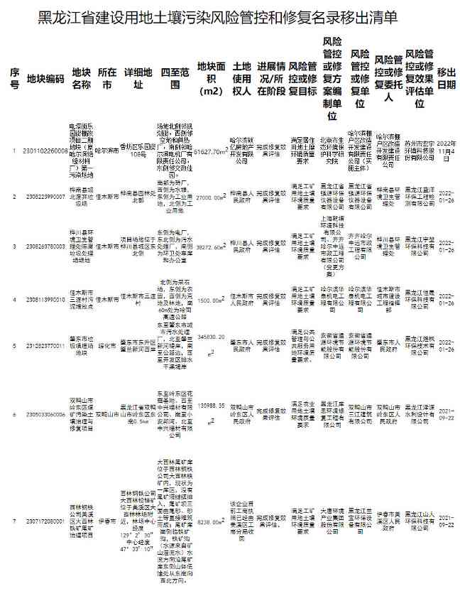 黑龙江省新增3地块列入 1地块移出！《建设用地土壤修复名录（第二批）》印发！(图2)