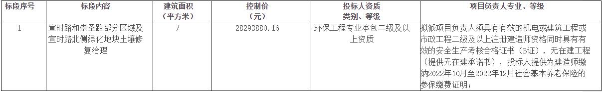 约2829万预算！宣时路和崇圣路部分区域及宣时路北侧绿化地块土壤修复治理公开招标！