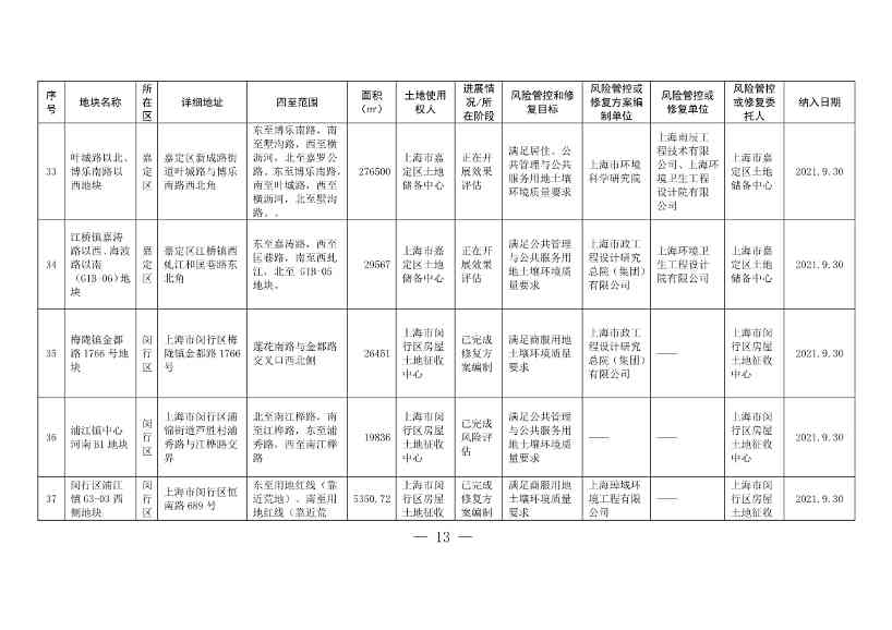 011611321220_0fad6f4e614a212e80c67249a666d2b09_13.Jpeg 新增5 移出5 上海市最新《建设用地土壤污染风险管控和修复名录》公布!(图10)
