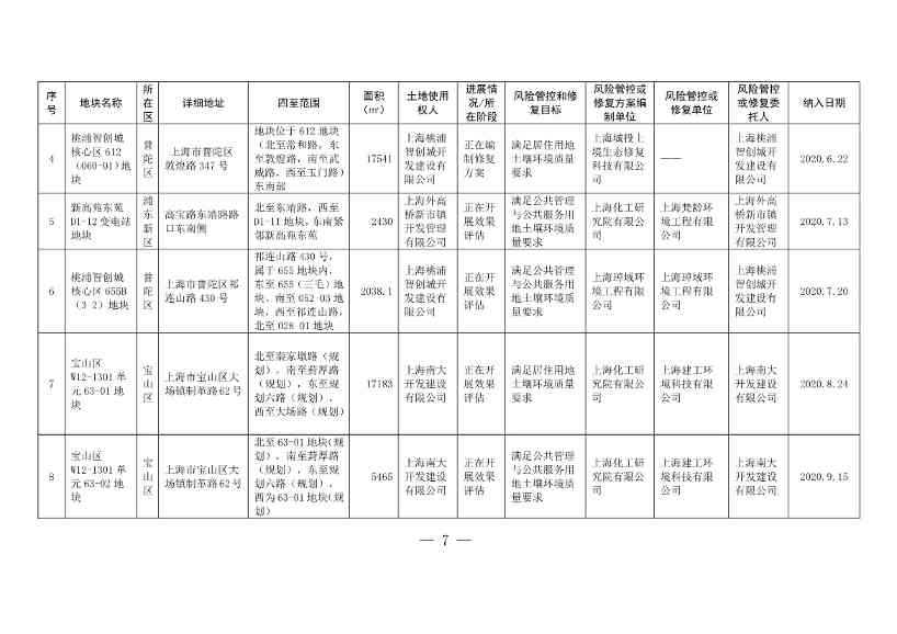 011611321220_0fad6f4e614a212e80c67249a666d2b09_7.Jpeg 新增5 移出5 上海市最新《建设用地土壤污染风险管控和修复名录》公布!(图4)
