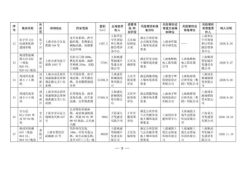 011611321220_0fad6f4e614a212e80c67249a666d2b09_9.Jpeg 新增5 移出5 上海市最新《建设用地土壤污染风险管控和修复名录》公布!(图6)