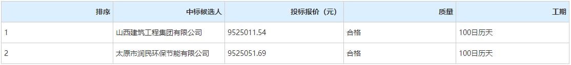 延期六次后终开标！原长治合成化学厂中部区域土壤修复项目公布中标候选人！