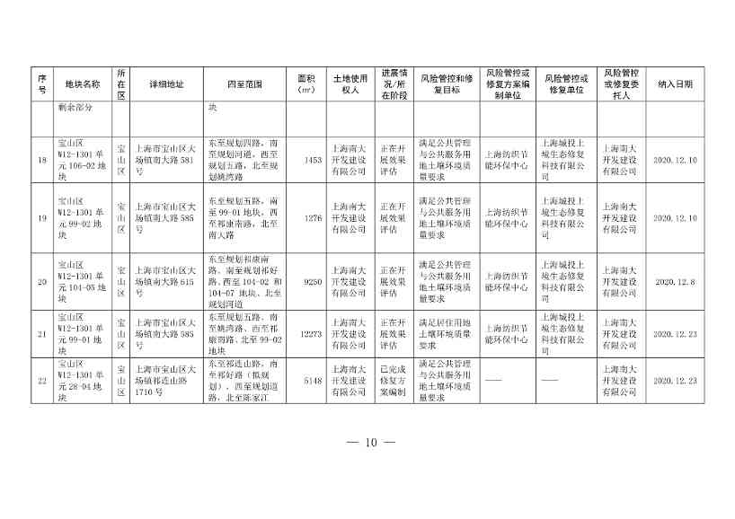 011611321220_0fad6f4e614a212e80c67249a666d2b09_10.Jpeg 新增5 移出5 上海市最新《建设用地土壤污染风险管控和修复名录》公布!(图7)