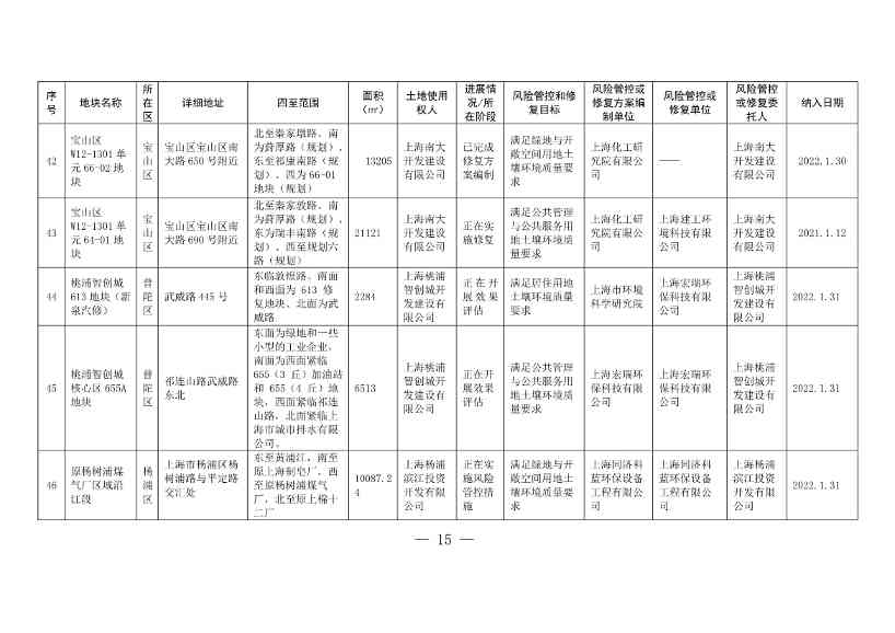011611321220_0fad6f4e614a212e80c67249a666d2b09_15.Jpeg 新增5 移出5 上海市最新《建设用地土壤污染风险管控和修复名录》公布!(图12)