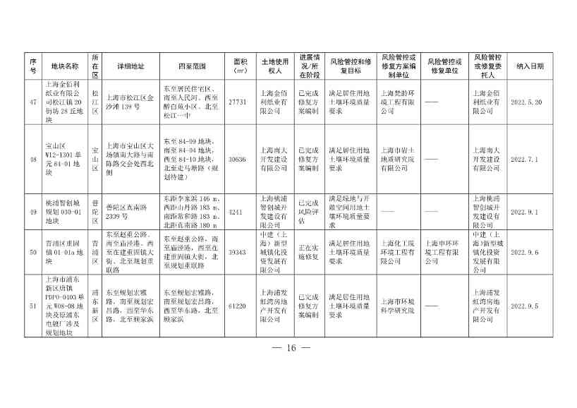 011611321220_0fad6f4e614a212e80c67249a666d2b09_16.Jpeg 新增5 移出5 上海市最新《建设用地土壤污染风险管控和修复名录》公布!(图13)