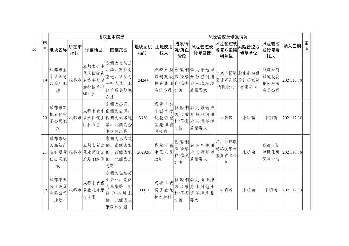 新增9地块！《四川省建设用地土壤污染风险管控和修复名录》第九次更新(图6)