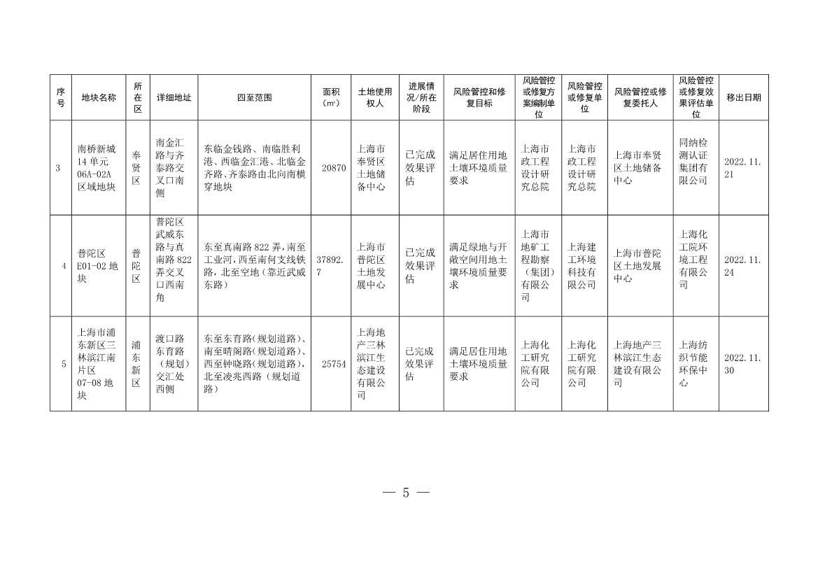011611321220_0fad6f4e614a212e80c67249a666d2b09_5.Jpeg 新增5 移出5 上海市最新《建设用地土壤污染风险管控和修复名录》公布!(图2)