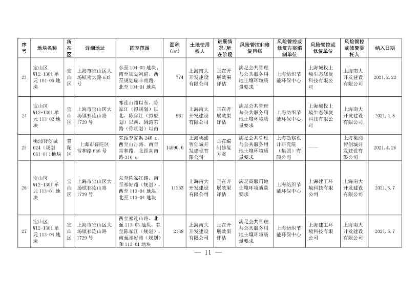 011611321220_0fad6f4e614a212e80c67249a666d2b09_11.Jpeg 新增5 移出5 上海市最新《建设用地土壤污染风险管控和修复名录》公布!(图8)