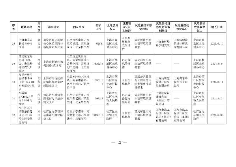 011611321220_0fad6f4e614a212e80c67249a666d2b09_12.Jpeg 新增5 移出5 上海市最新《建设用地土壤污染风险管控和修复名录》公布!(图9)
