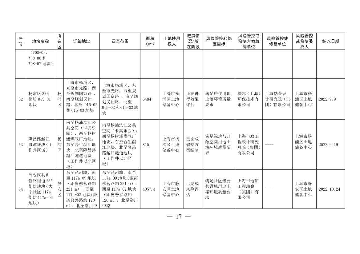 011611321220_0fad6f4e614a212e80c67249a666d2b09_17.Jpeg 新增5 移出5 上海市最新《建设用地土壤污染风险管控和修复名录》公布!(图14)