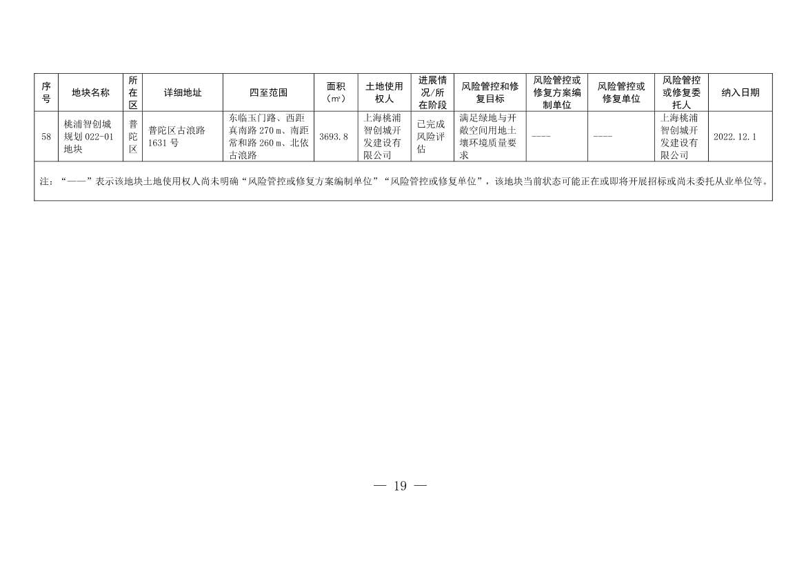 011611321220_0fad6f4e614a212e80c67249a666d2b09_19.Jpeg 新增5 移出5 上海市最新《建设用地土壤污染风险管控和修复名录》公布!(图16)