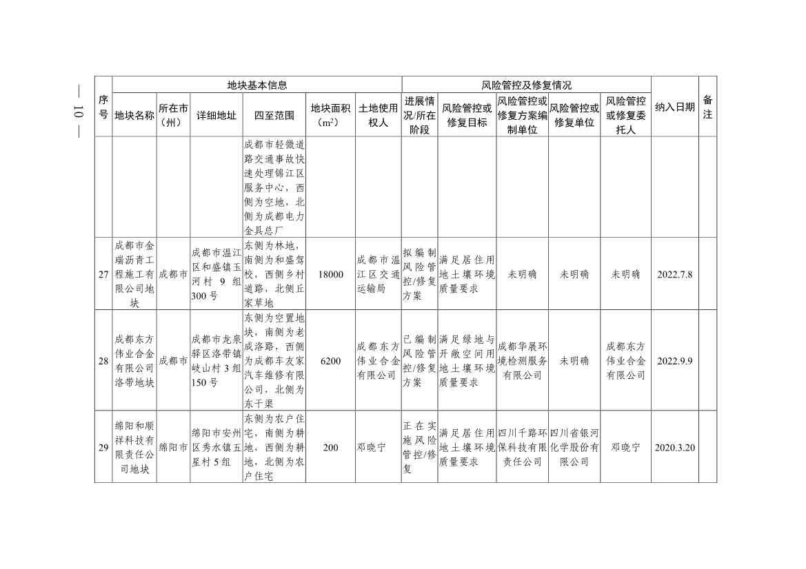 新增9地块！《四川省建设用地土壤污染风险管控和修复名录》第九次更新(图8)