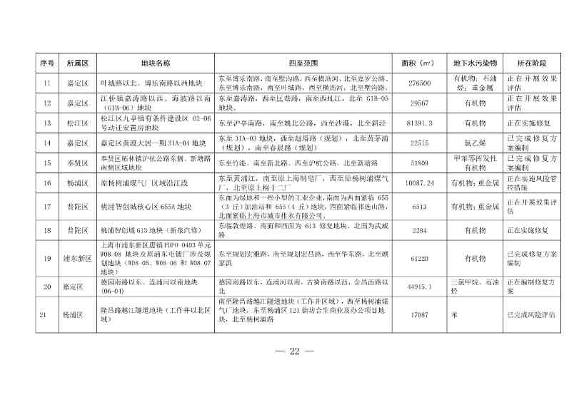 011611321220_0fad6f4e614a212e80c67249a666d2b09_22.Jpeg 新增5 移出5 上海市最新《建设用地土壤污染风险管控和修复名录》公布!(图19)