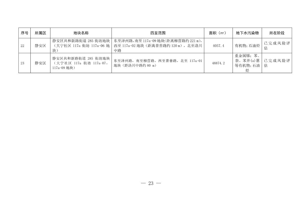 011611321220_0fad6f4e614a212e80c67249a666d2b09_23.Jpeg 新增5 移出5 上海市最新《建设用地土壤污染风险管控和修复名录》公布!(图20)