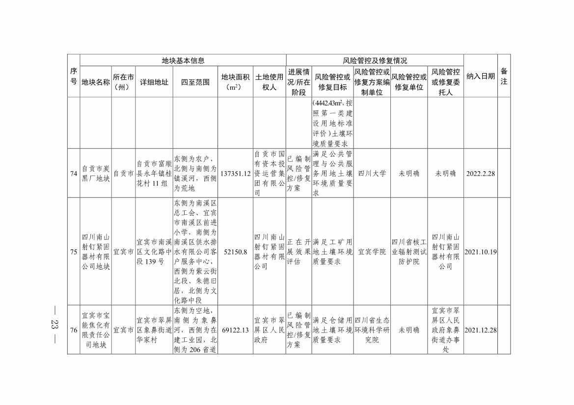 新增9地块！《四川省建设用地土壤污染风险管控和修复名录》第九次更新(图21)