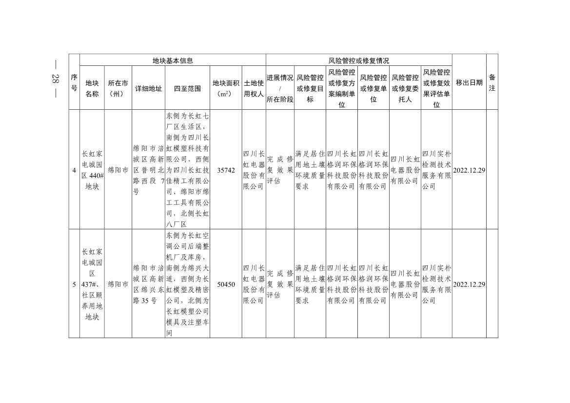 新增9地块！《四川省建设用地土壤污染风险管控和修复名录》第九次更新(图26)