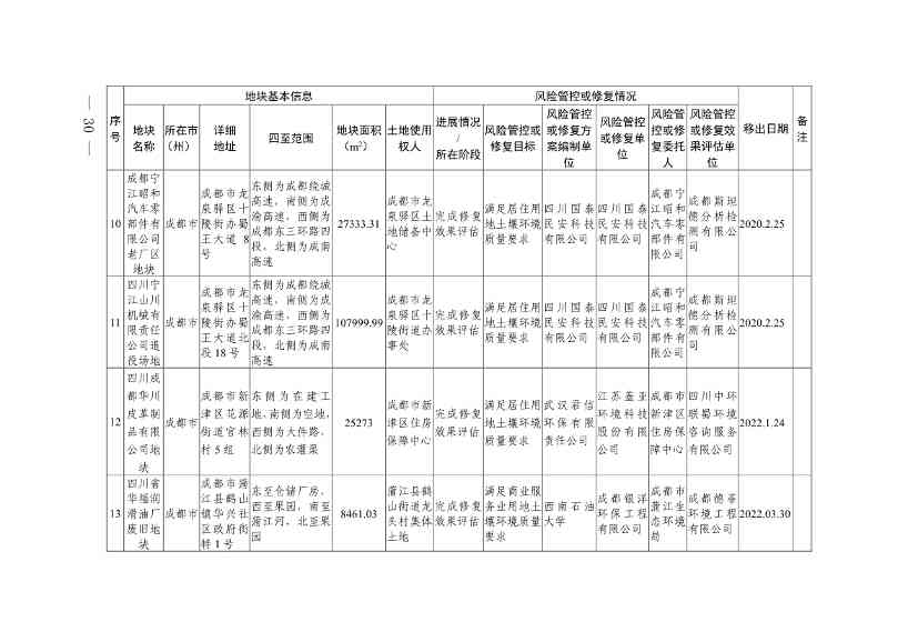 新增9地块！《四川省建设用地土壤污染风险管控和修复名录》第九次更新(图28)