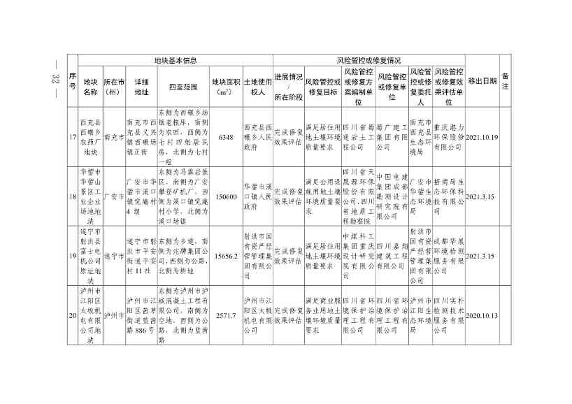 新增9地块！《四川省建设用地土壤污染风险管控和修复名录》第九次更新(图30)