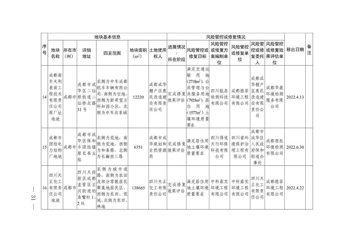 新增9地块！《四川省建设用地土壤污染风险管控和修复名录》第九次更新(图29)