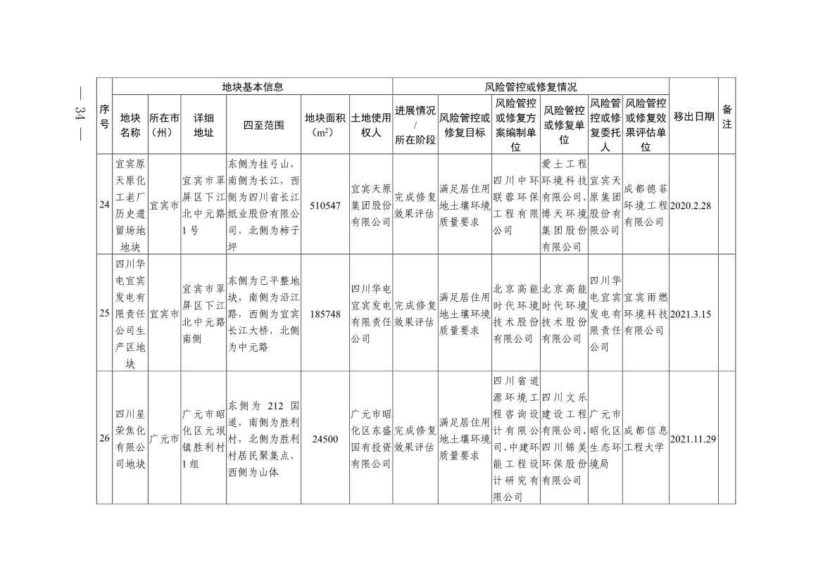 新增9地块！《四川省建设用地土壤污染风险管控和修复名录》第九次更新(图32)