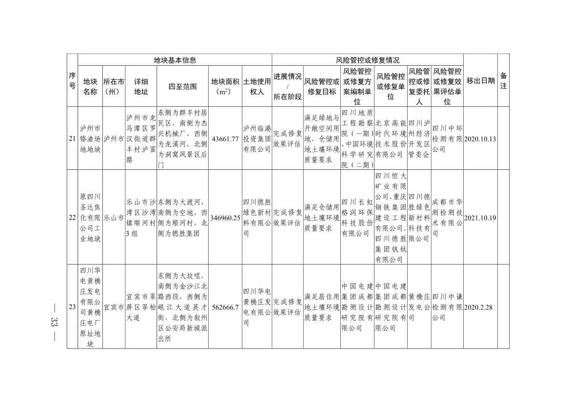 新增9地块！《四川省建设用地土壤污染风险管控和修复名录》第九次更新(图31)