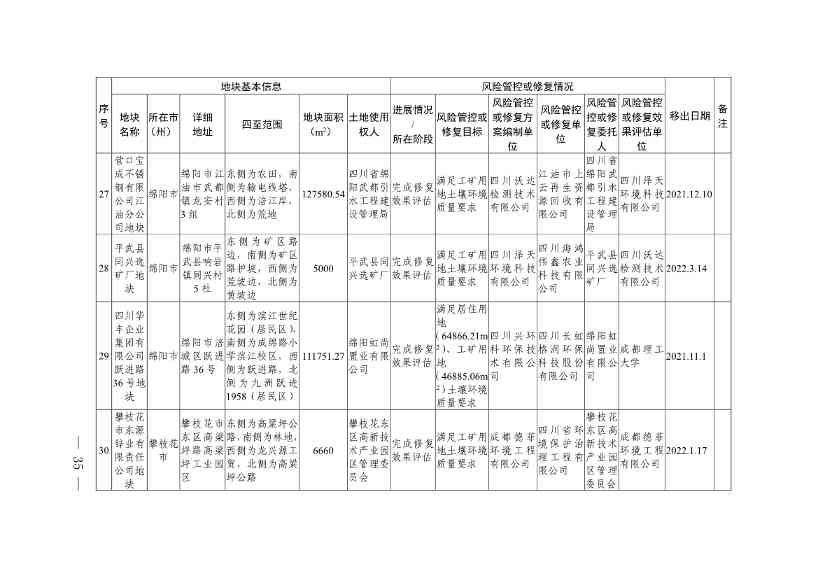 新增9地块！《四川省建设用地土壤污染风险管控和修复名录》第九次更新(图33)