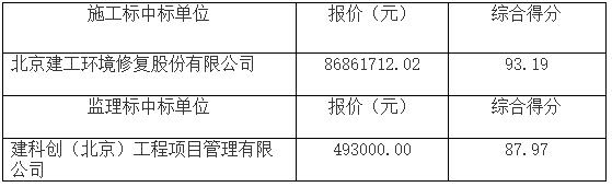 约8686万元 建工修复中标原山东圣奥化工有限公司地块污染土壤与地下水修复项目施工标！