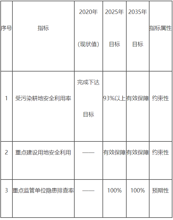 攀枝花市“十四五”土壤污染防治规划