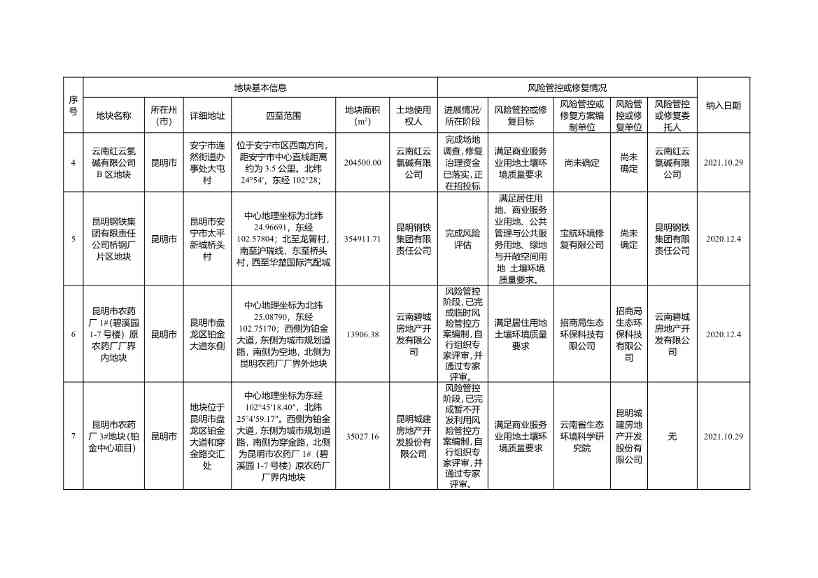 3个地块移入！《云南省建设用地土壤污染风险管控和修复名录》2022年第三次更新(图2)