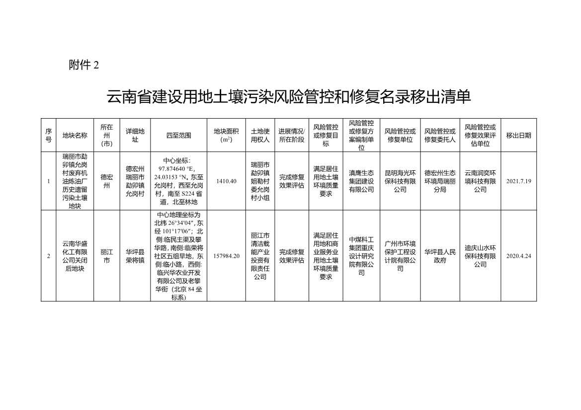 3个地块移入！《云南省建设用地土壤污染风险管控和修复名录》2022年第三次更新(图8)