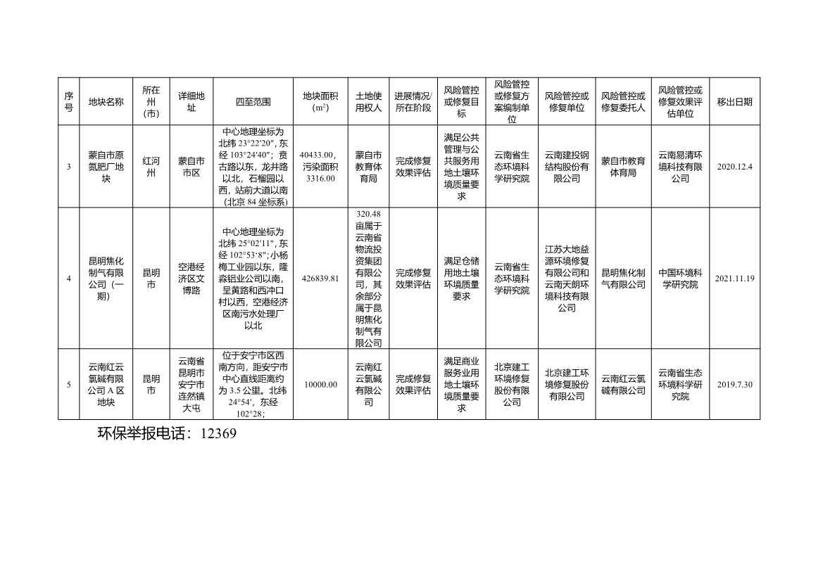 3个地块移入！《云南省建设用地土壤污染风险管控和修复名录》2022年第三次更新(图9)