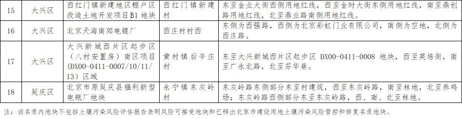2023-01-04_101117.jpg 共18个地块!北京市2022年度污染地块名录公布(图3)