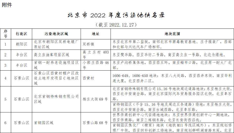 共18个地块！北京市2022年度污染地块名录公布
