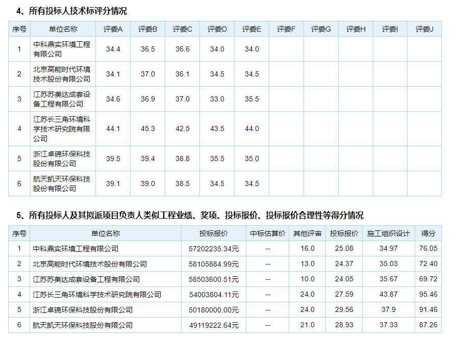 报价约5400万 常州天宁区郑陆冠今化工地块土壤修复与风险管控及填埋固废处置工程施工中标候选人公示(图2)