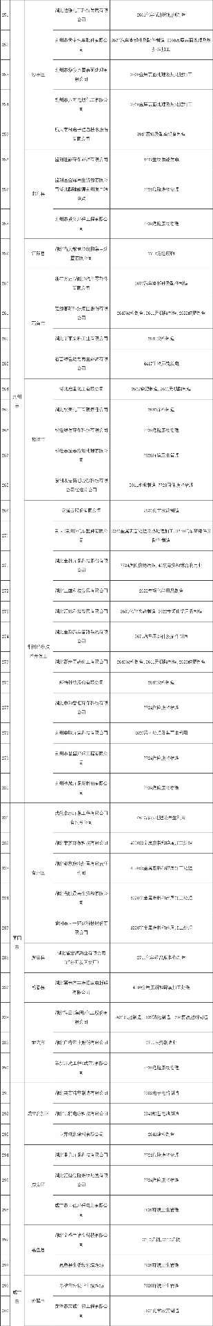 2022-12-27_110425.jpg 共345家《湖北省2022年土壤污染重点监管单位名录》发布!(图6)