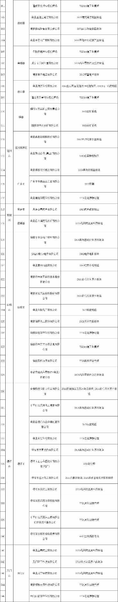 2022-12-27_110501.jpg 共345家《湖北省2022年土壤污染重点监管单位名录》发布!(图7)