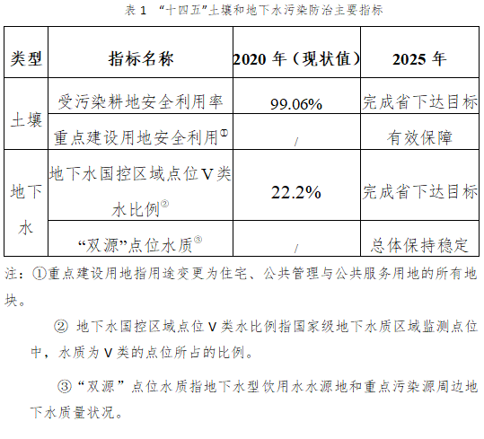 广州市土壤与地下水污染防治“十四五”规划