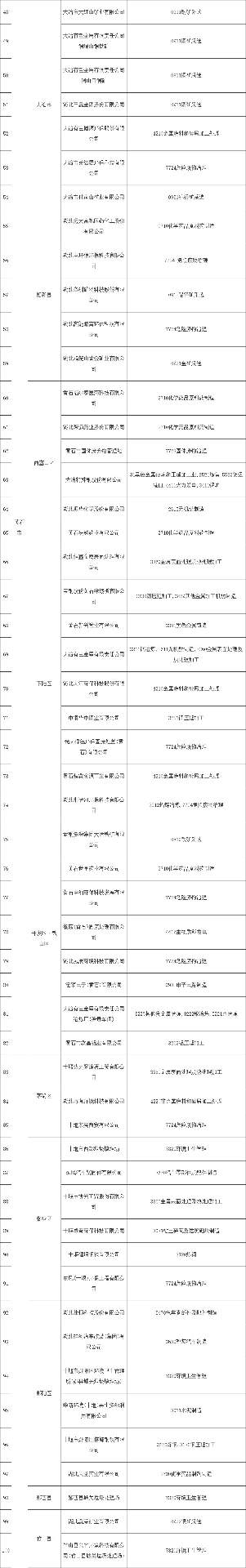 2022-12-27_110133.jpg 共345家《湖北省2022年土壤污染重点监管单位名录》发布!(图2)