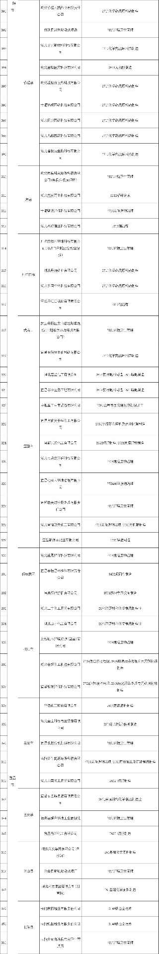 2022-12-27_110220.jpg 共345家《湖北省2022年土壤污染重点监管单位名录》发布!(图3)