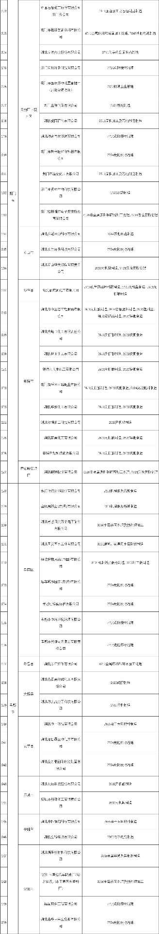 2022-12-27_110348.jpg 共345家《湖北省2022年土壤污染重点监管单位名录》发布!(图5)